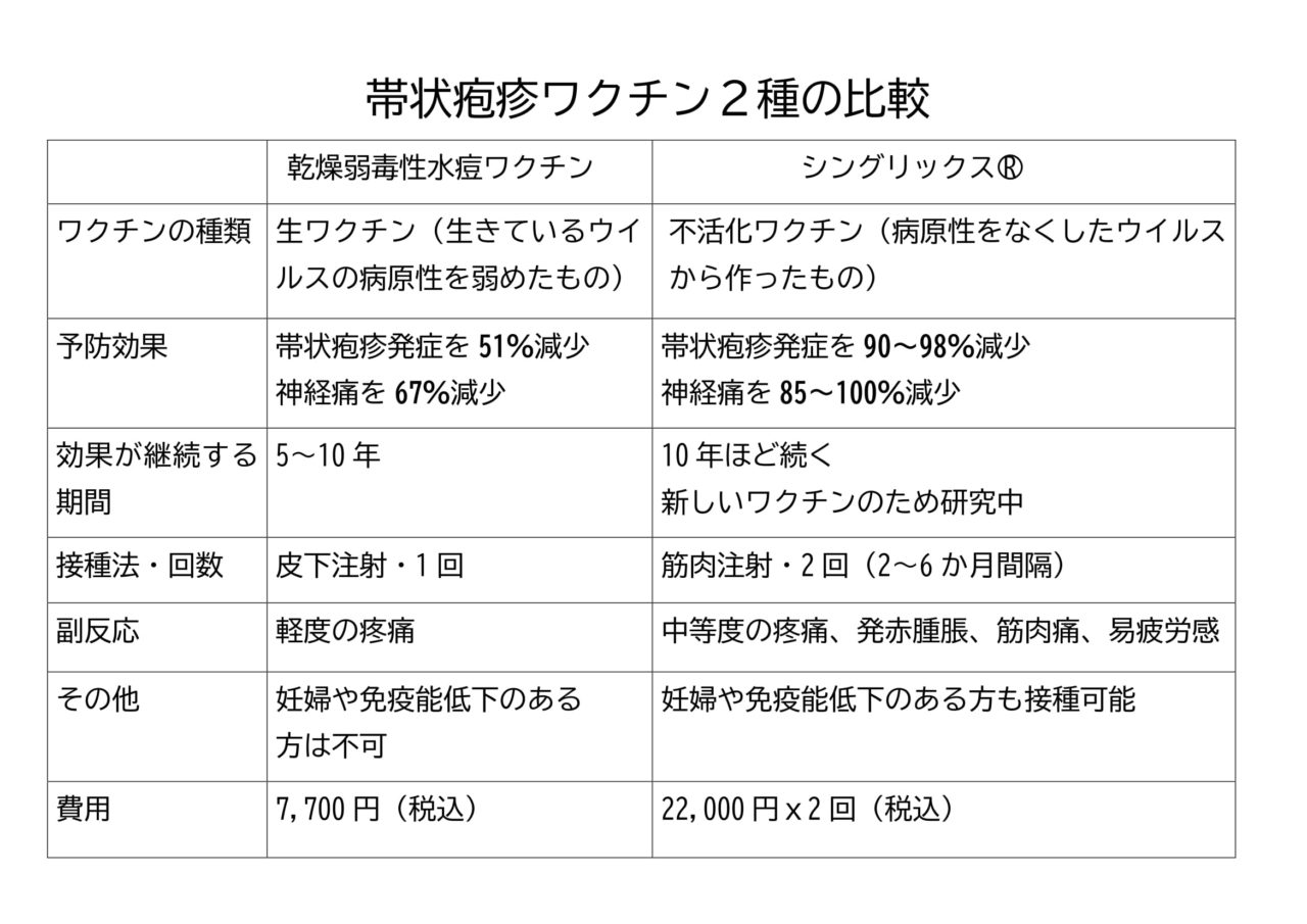 内部帯状疱疹を防ぐことはできますか?